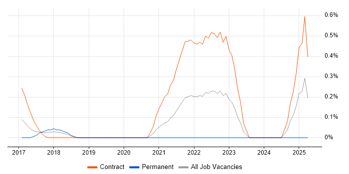 Job vacancy trend for Ekahau in Reading