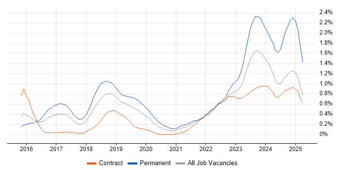 Job vacancy trend for Elastic Stack in Reading Job vacancy trend for Elastic Stack in Reading