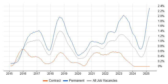 Job vacancy trend for Elasticsearch in Reading Job vacancy trend for Elasticsearch in Reading