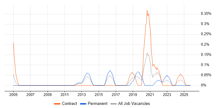 Electronic Patient Records job vacancy trend in Reading