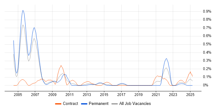 Job vacancy trend for Embedded Developer in Reading