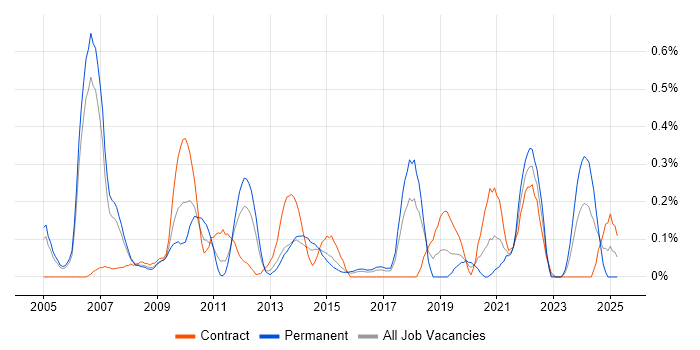 Job vacancy trend for Embedded Linux in Reading