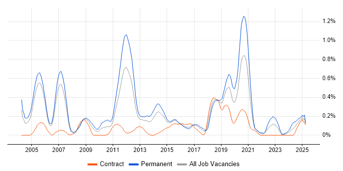 Job vacancy trend for Embedded Systems in Reading