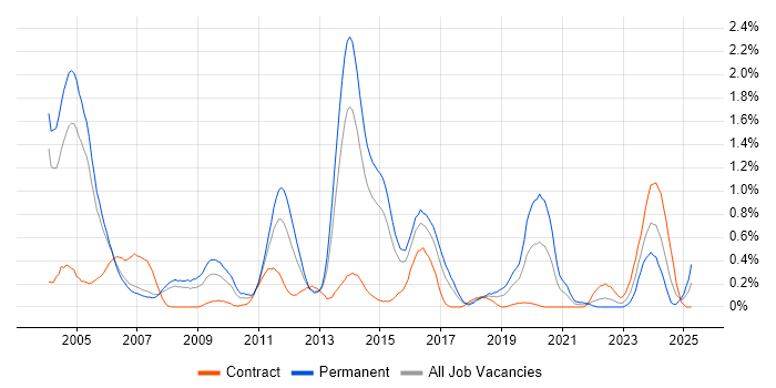 Job vacancy trend for EMC NetWorker in Reading Job vacancy trend for EMC NetWorker in Reading