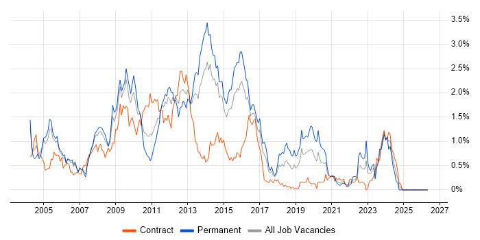 EMC job vacancy trend in Reading