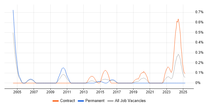 Job vacancy trend for Empirix in Reading