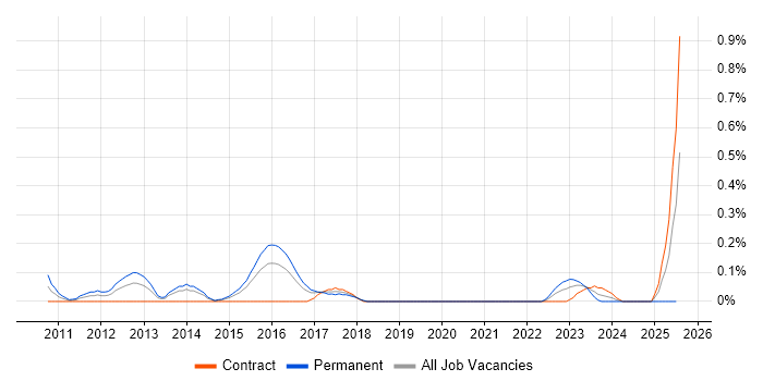 Job vacancy trend for EnCase in Reading