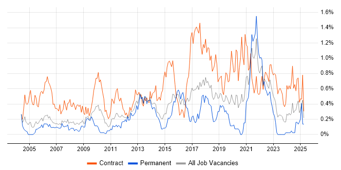 Job vacancy trend for End-to-End Testing in Reading Job vacancy trend for End-to-End Testing in Reading