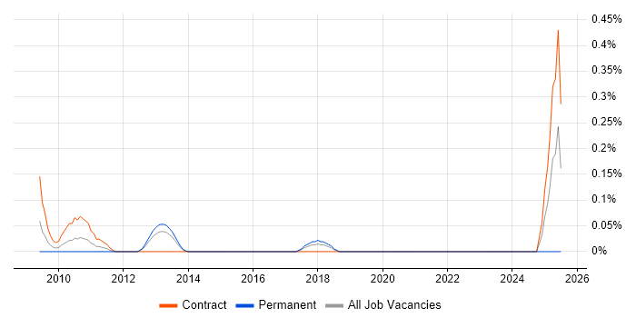 Job vacancy trend for Engagement Analyst in Reading