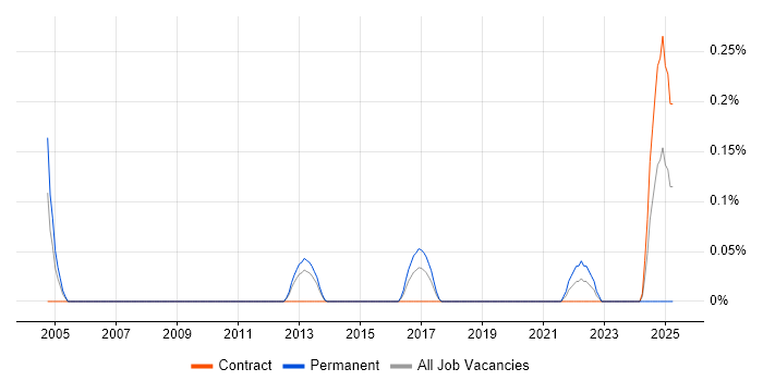 Job vacancy trend for Engineering Specialist in Reading