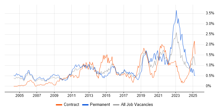 Job vacancy trend for Enterprise Architecture in Reading