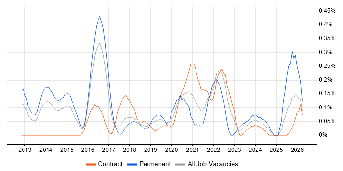 Enterprise Cloud job vacancy trend in Reading