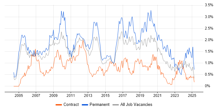 Job vacancy trend for Enterprise Software in Reading