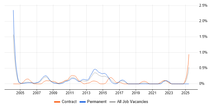 Job vacancy trend for Enterprise Storage in Reading Job vacancy trend for Enterprise Storage in Reading