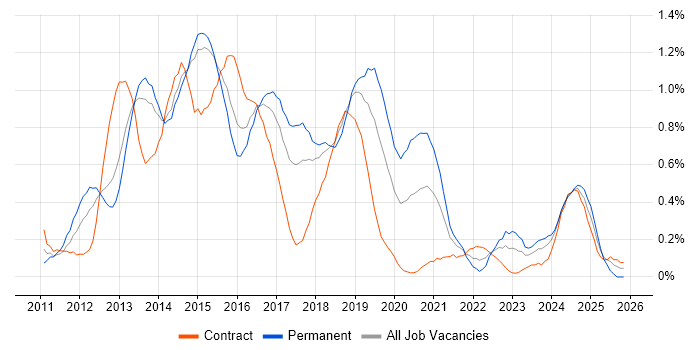 Entity Framework job vacancy trend in Reading
