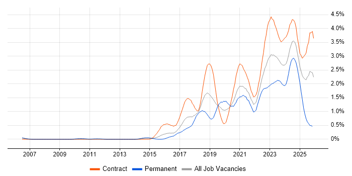 Entra ID job vacancy trend in Reading