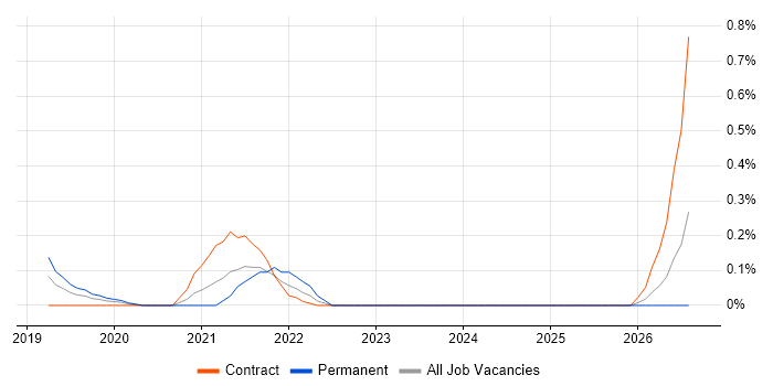 Environment Delivery Manager job vacancy trend in Reading