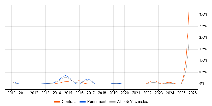 Job vacancy trend for Environmental Health in Reading