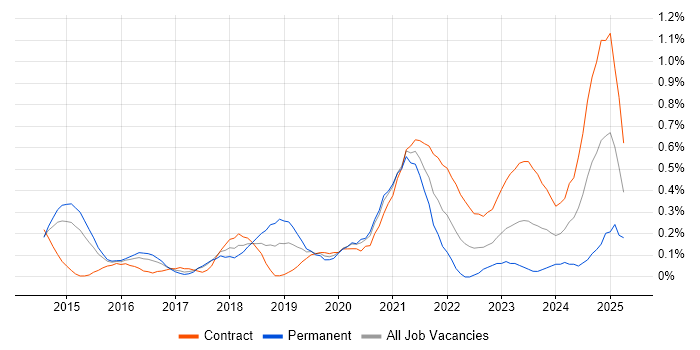 Job vacancy trend for Epics in Reading