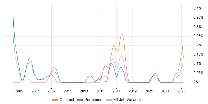 Job vacancy trend for EPoS Engineer in Reading Job vacancy trend for EPoS Engineer in Reading