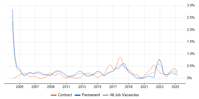 Job vacancy trend for EPoS in Reading