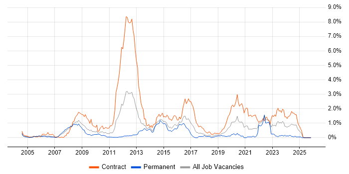 Ericsson job vacancy trend in Reading