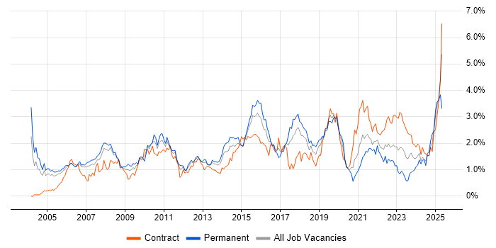 Job vacancy trend for ERP in Reading Job vacancy trend for ERP in Reading