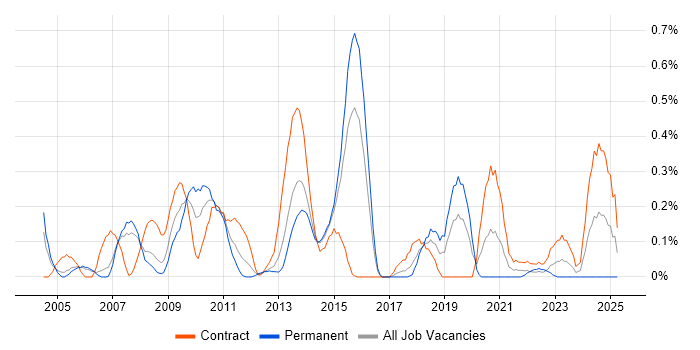 Job vacancy trend for ERwin in Reading