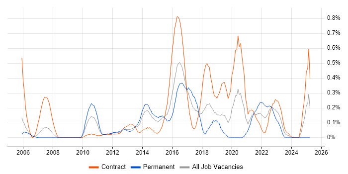 Job vacancy trend for Escalation Management in Reading