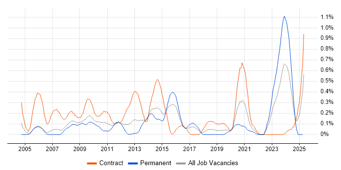 Job vacancy trend for ESRI in Reading Job vacancy trend for ESRI in Reading