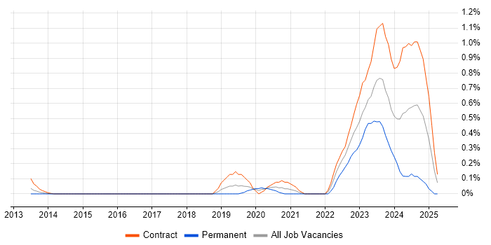 Job vacancy trend for Ethernet VPN in Reading