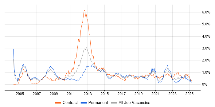 Job vacancy trend for Ethernet in Reading Job vacancy trend for Ethernet in Reading