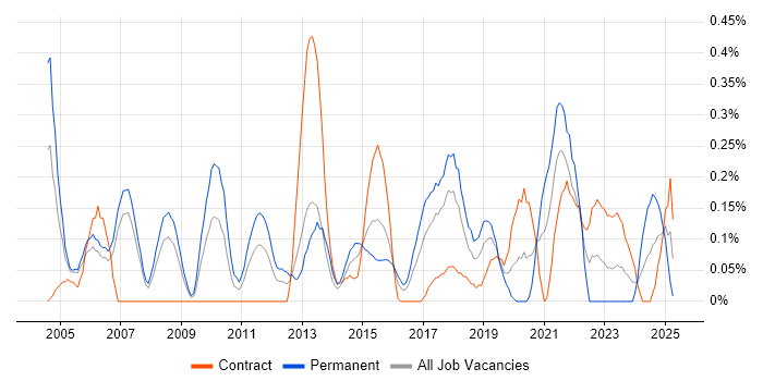 Job vacancy trend for Ethical Hacking in Reading
