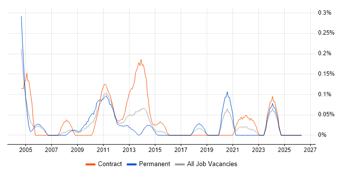 ETL Consultant job vacancy trend in Reading