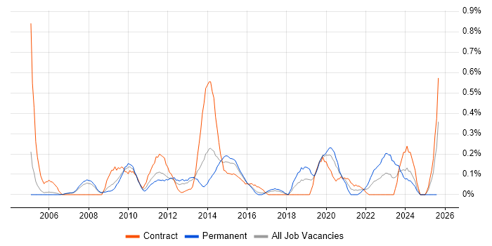 Job vacancy trend for ETL Development in Reading