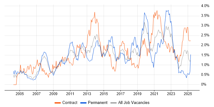 Job vacancy trend for ETL in Reading Job vacancy trend for ETL in Reading