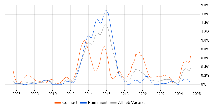 Job vacancy trend for eTOM in Reading
