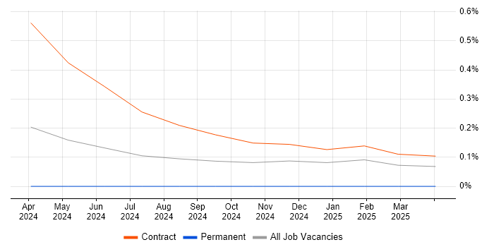 Job vacancy trend for EU AI Act in Reading