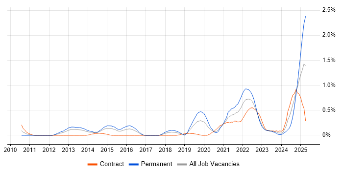 Job vacancy trend for Event-Driven Architecture in Reading