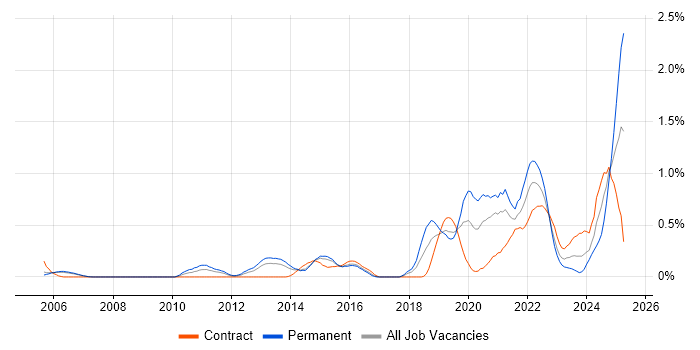 Job vacancy trend for Event-Driven in Reading