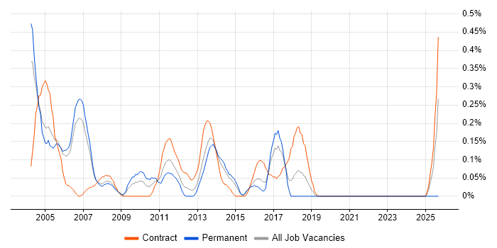 Exchange Specialist job vacancy trend in Reading