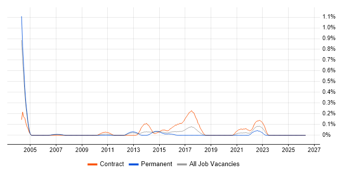 Executive Assistant job vacancy trend in Reading