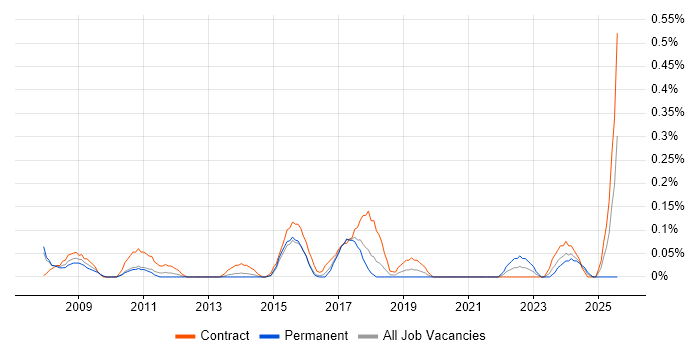 Job vacancy trend for Expense Management in Reading