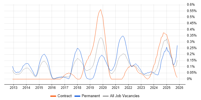 Express.js job vacancy trend in Reading