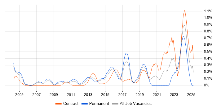 Job vacancy trend for Extreme Networks in Reading