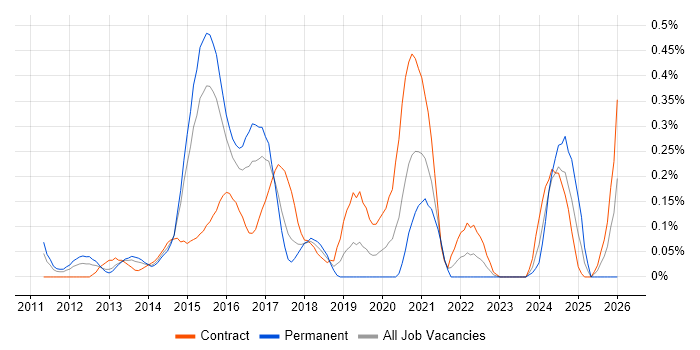 F5 BIG-IP GTM job vacancy trend in Reading