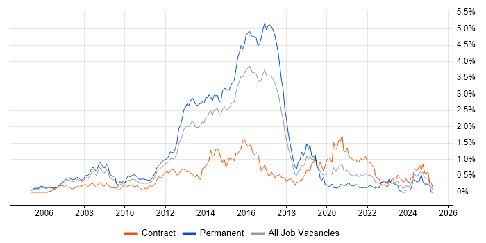 Job vacancy trend for F5 in Reading Job vacancy trend for F5 in Reading