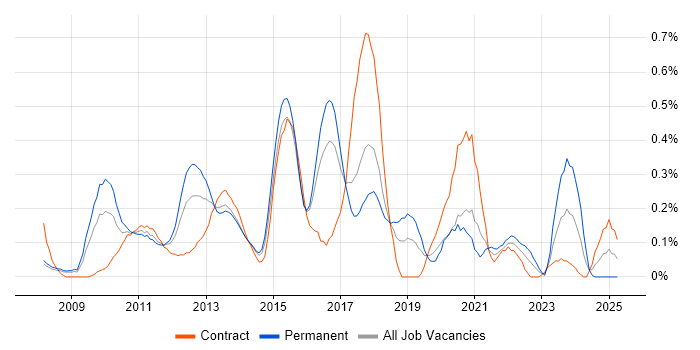 Job vacancy trend for Facebook in Reading