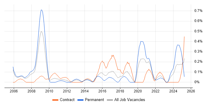 Job vacancy trend for Facilities Management in Reading Job vacancy trend for Facilities Management in Reading