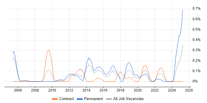 Job vacancy trend for Failover Clustering in Reading Job vacancy trend for Failover Clustering in Reading